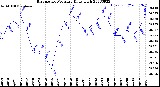 Milwaukee Weather Barometric Pressure<br>Daily High