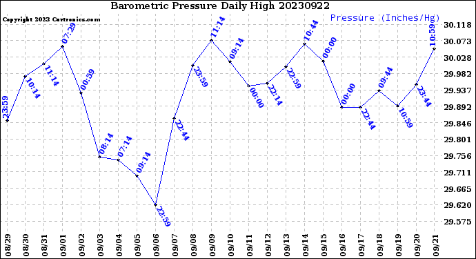 Milwaukee Weather Barometric Pressure<br>Daily High