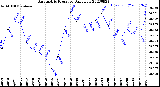 Milwaukee Weather Barometric Pressure<br>Daily Low