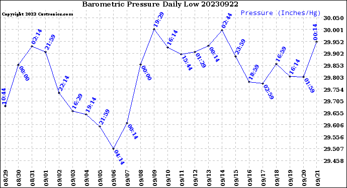 Milwaukee Weather Barometric Pressure<br>Daily Low