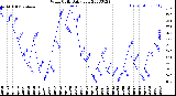 Milwaukee Weather Wind Chill<br>Daily Low