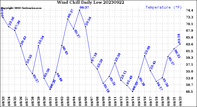 Milwaukee Weather Wind Chill<br>Daily Low