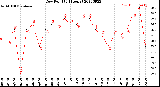 Milwaukee Weather Dew Point<br>(24 Hours)