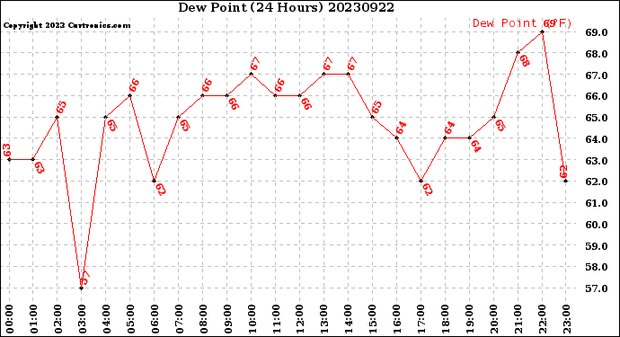 Milwaukee Weather Dew Point<br>(24 Hours)