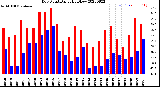 Milwaukee Weather Dew Point<br>Daily High/Low