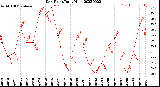 Milwaukee Weather Dew Point<br>Daily High