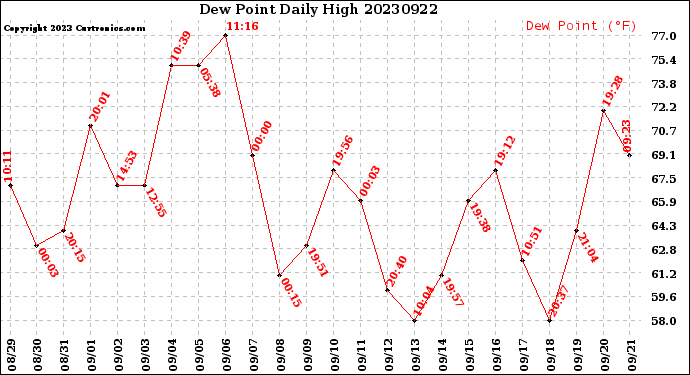 Milwaukee Weather Dew Point<br>Daily High