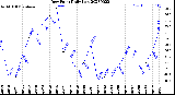 Milwaukee Weather Dew Point<br>Daily Low