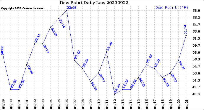 Milwaukee Weather Dew Point<br>Daily Low