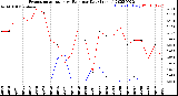 Milwaukee Weather Evapotranspiration<br>vs Rain per Day<br>(Inches)