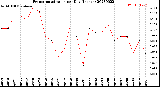 Milwaukee Weather Evapotranspiration<br>per Day (Inches)