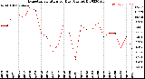 Milwaukee Weather Evapotranspiration<br>per Day (Ozs sq/ft)