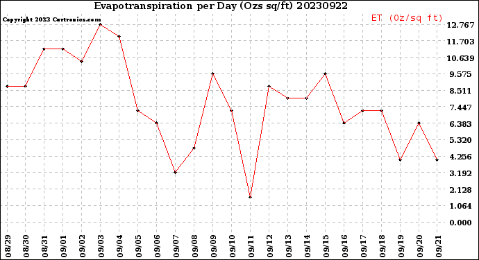 Milwaukee Weather Evapotranspiration<br>per Day (Ozs sq/ft)