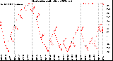 Milwaukee Weather Heat Index<br>Daily High