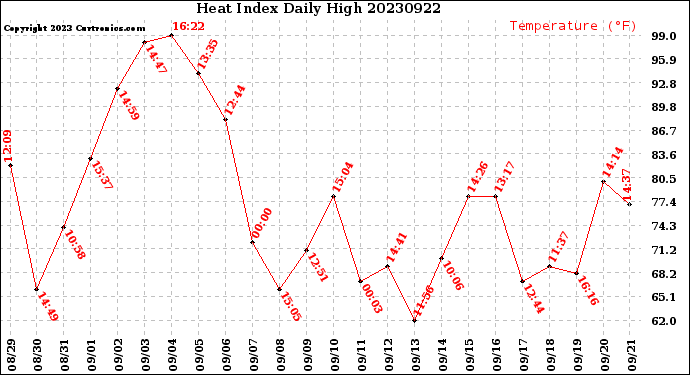 Milwaukee Weather Heat Index<br>Daily High