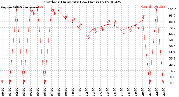 Milwaukee Weather Outdoor Humidity<br>(24 Hours)