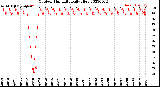 Milwaukee Weather Outdoor Humidity<br>Daily High