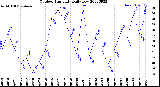 Milwaukee Weather Outdoor Humidity<br>Daily Low