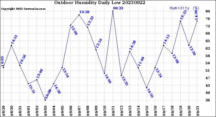 Milwaukee Weather Outdoor Humidity<br>Daily Low