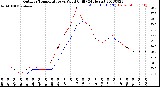 Milwaukee Weather Outdoor Temperature<br>vs Wind Chill<br>(24 Hours)