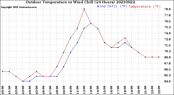 Milwaukee Weather Outdoor Temperature<br>vs Wind Chill<br>(24 Hours)