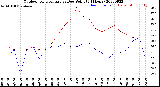 Milwaukee Weather Outdoor Temperature<br>vs Dew Point<br>(24 Hours)