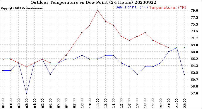 Milwaukee Weather Outdoor Temperature<br>vs Dew Point<br>(24 Hours)