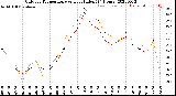 Milwaukee Weather Outdoor Temperature<br>vs Heat Index<br>(24 Hours)