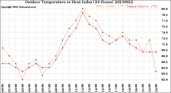 Milwaukee Weather Outdoor Temperature<br>vs Heat Index<br>(24 Hours)