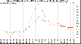 Milwaukee Weather Outdoor Temperature<br>vs THSW Index<br>per Hour<br>(24 Hours)