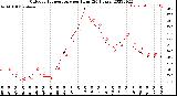 Milwaukee Weather Outdoor Temperature<br>per Hour<br>(24 Hours)