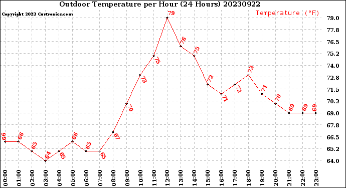 Milwaukee Weather Outdoor Temperature<br>per Hour<br>(24 Hours)