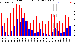 Milwaukee Weather Outdoor Temperature<br>Daily High/Low