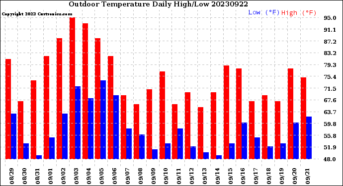 Milwaukee Weather Outdoor Temperature<br>Daily High/Low