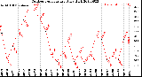 Milwaukee Weather Outdoor Temperature<br>Daily High