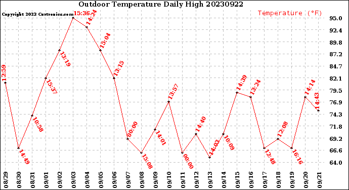 Milwaukee Weather Outdoor Temperature<br>Daily High