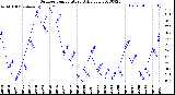 Milwaukee Weather Outdoor Temperature<br>Daily Low