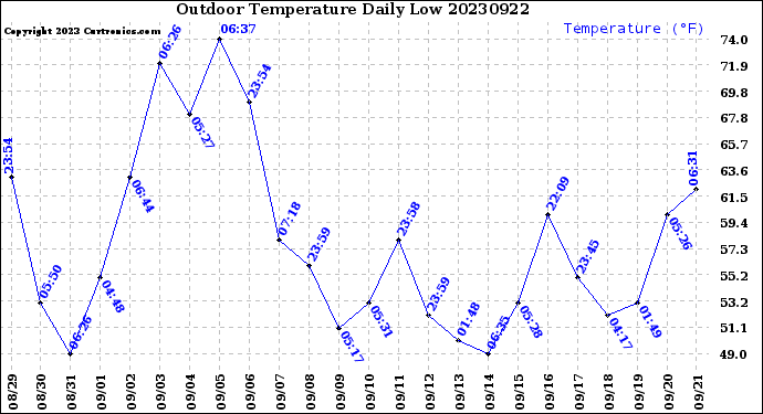 Milwaukee Weather Outdoor Temperature<br>Daily Low