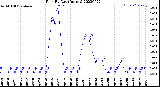 Milwaukee Weather Rain<br>By Day<br>(Inches)