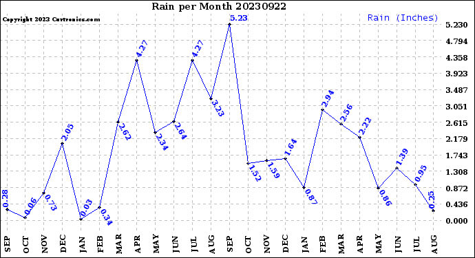 Milwaukee Weather Rain<br>per Month