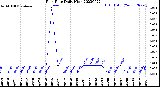 Milwaukee Weather Rain Rate<br>Daily High