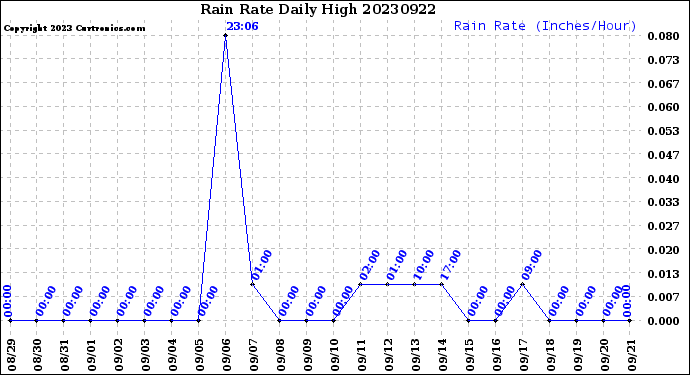 Milwaukee Weather Rain Rate<br>Daily High