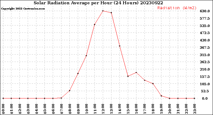 Milwaukee Weather Solar Radiation Average<br>per Hour<br>(24 Hours)