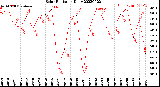 Milwaukee Weather Solar Radiation<br>Daily