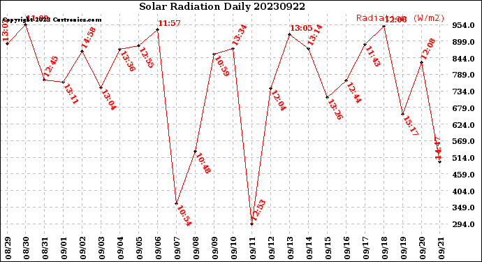 Milwaukee Weather Solar Radiation<br>Daily