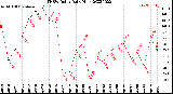 Milwaukee Weather THSW Index<br>Daily High