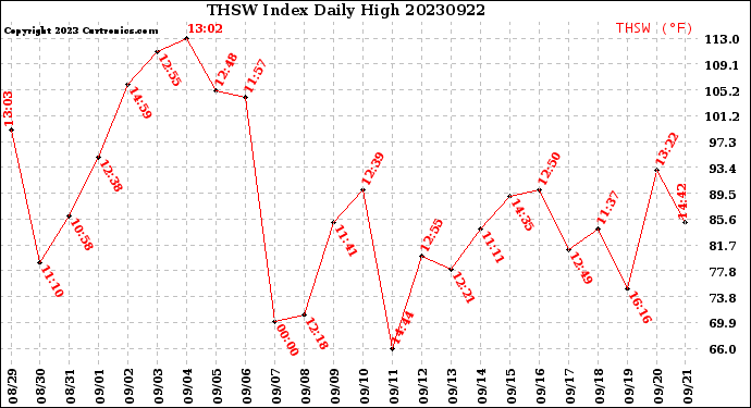 Milwaukee Weather THSW Index<br>Daily High