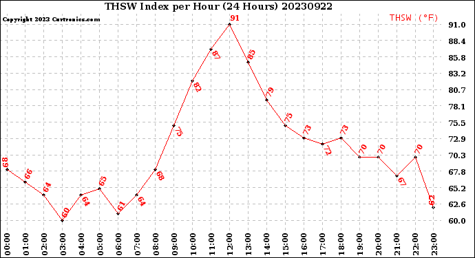 Milwaukee Weather THSW Index<br>per Hour<br>(24 Hours)