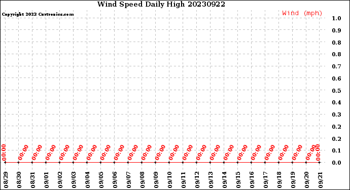 Milwaukee Weather Wind Speed<br>Daily High