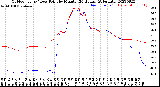 Milwaukee Weather Outdoor Temp / Dew Point<br>by Minute<br>(24 Hours) (Alternate)